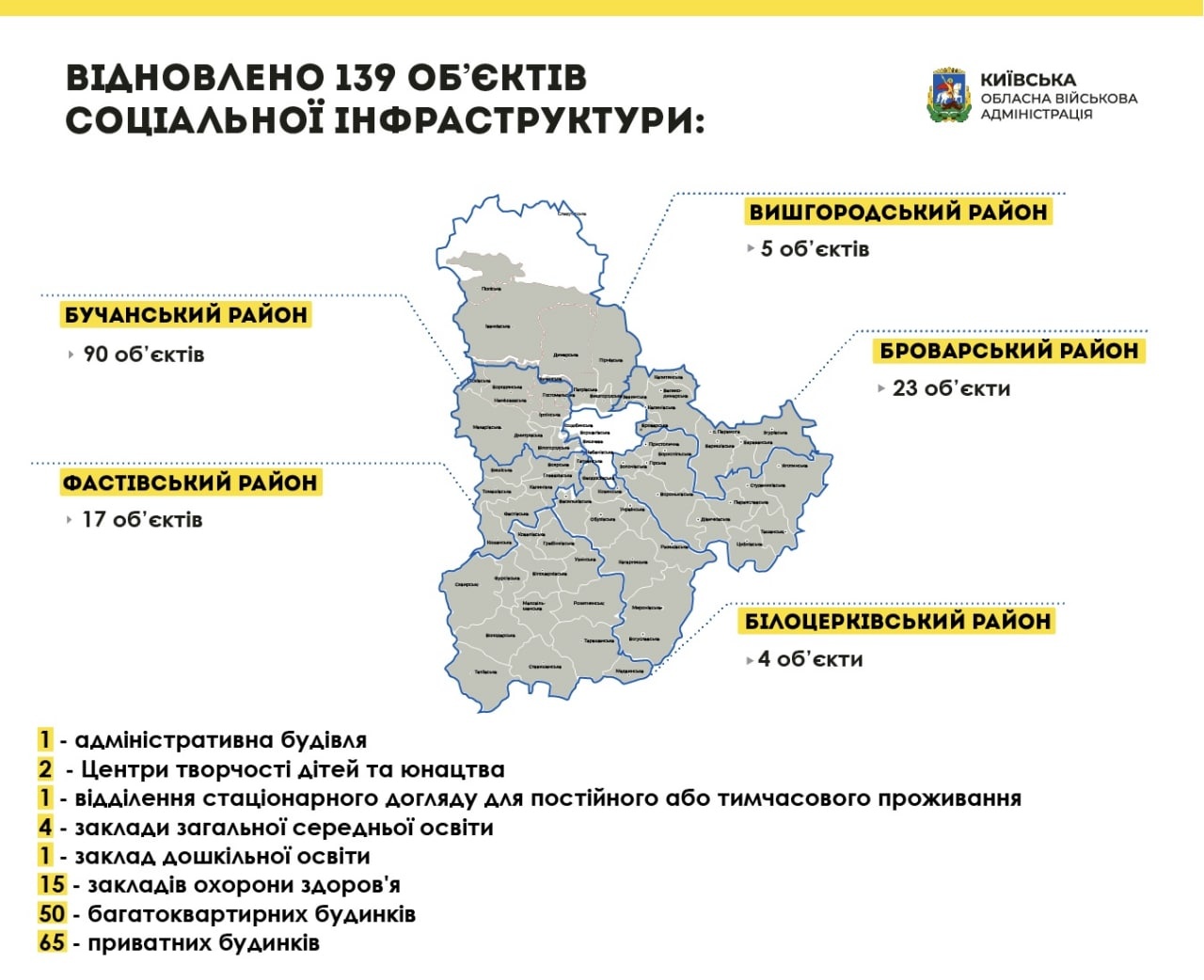 Відновлення об'єктів інфраструктури на Київщині