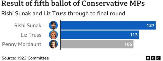 Голосування у п'ятому турі виборів лідера Консервативної партії Британії