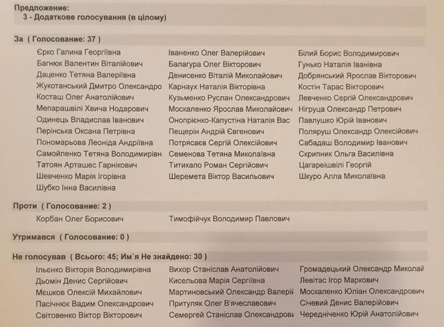 Поіменне голосування, дані з сайту Київської обласної ради. Колтунова чомусь нема серед депутатів, які тиснули кнопки?