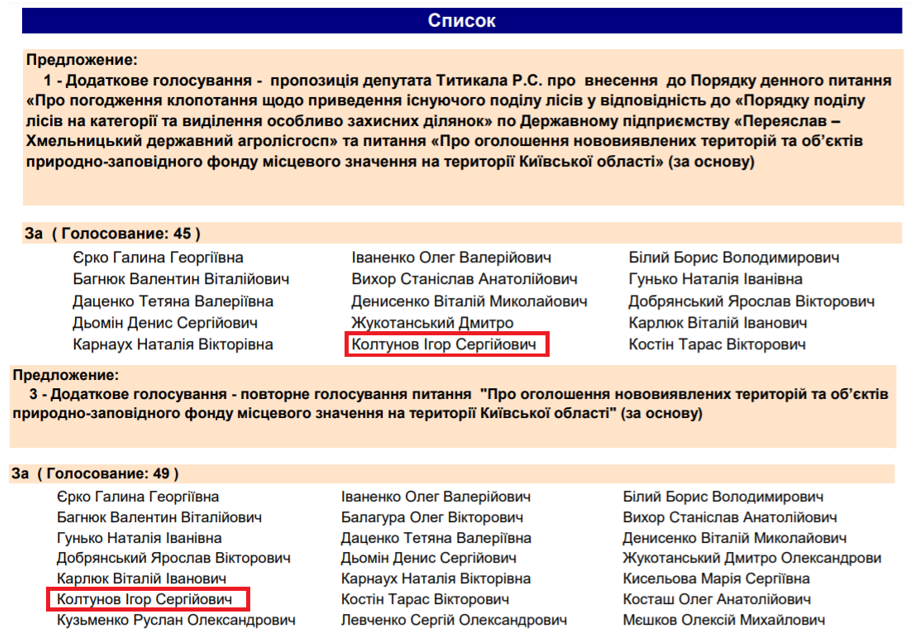 Поіменне голосування, дані з сайту Київської обласної ради. За інші питання депутат Колтунов цього дня без проблем голосував