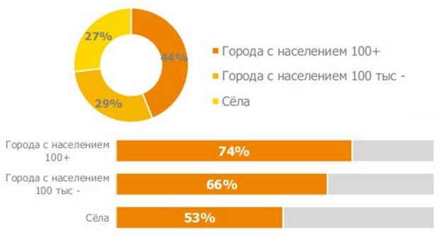 Яка частина населення послуговується інтернетом? За даними дослідження Інтернет Асоціації України, у країні 21,6 млн користувачів інтернету. 27% - це жителі сіл