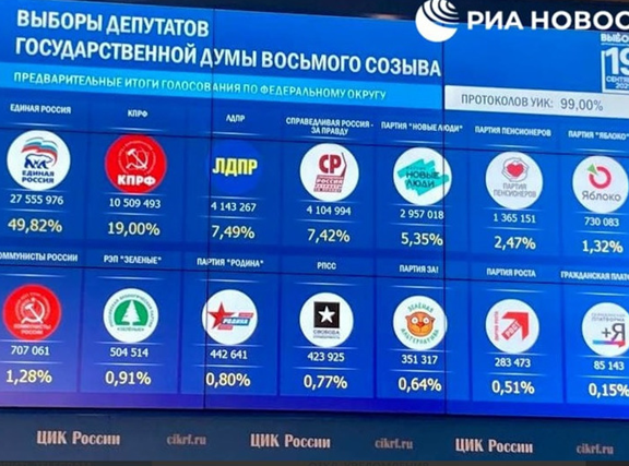 Результати голосування на виборах до Держдуми РФ