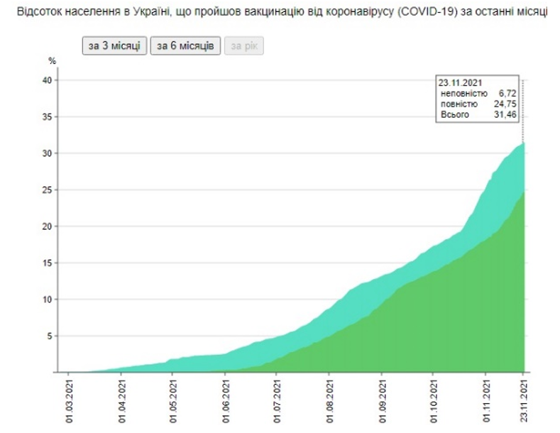 Наразі в Україні вакциновано майже 32% населення (Графіка minfin.com.ua)