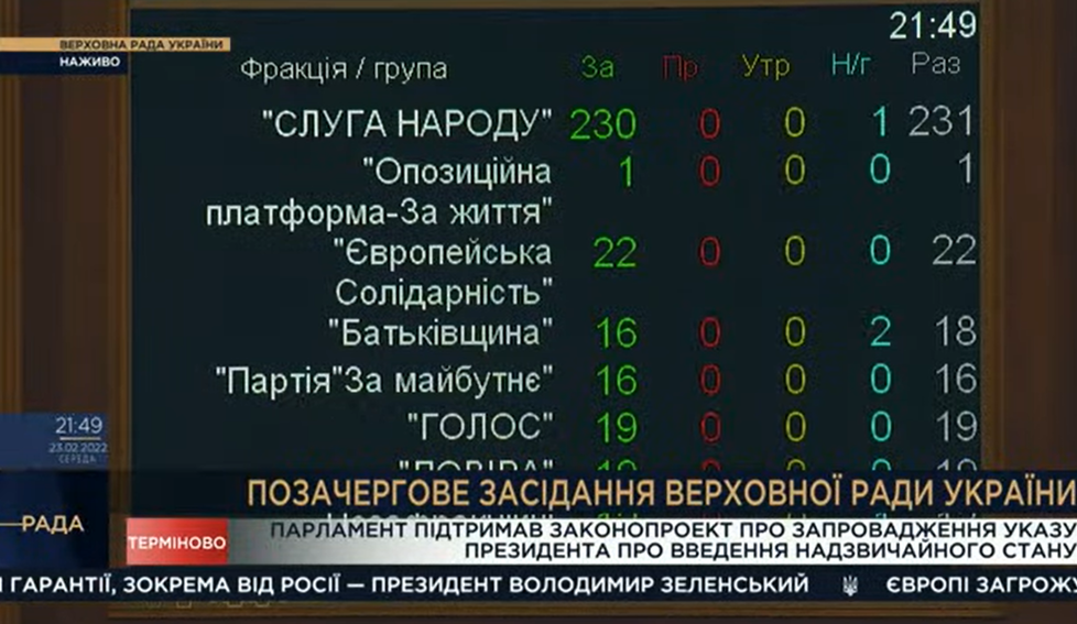 Результат голосування за введення надзвичайного стану в Україні
