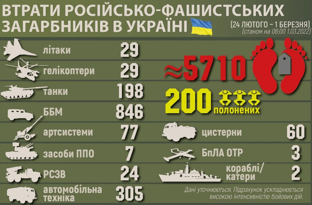 Втрати російської армії за тиждень війни з Україною