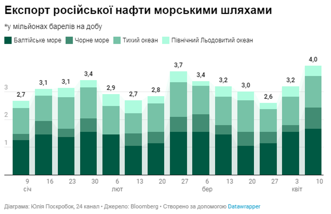 Показники нафтового експорту РФ ростуть (Інфографіка: 24 канал)
