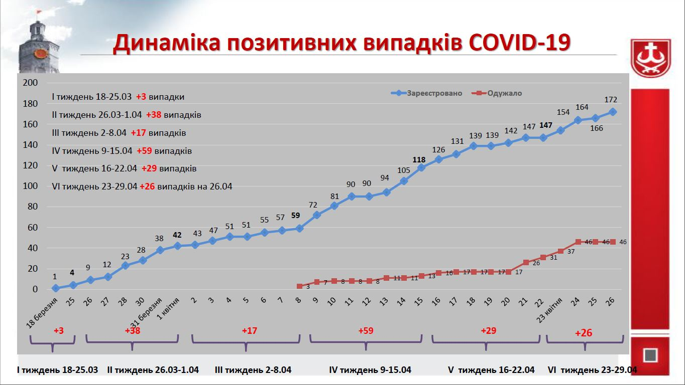Динаміка позитивних випадків Covid-19