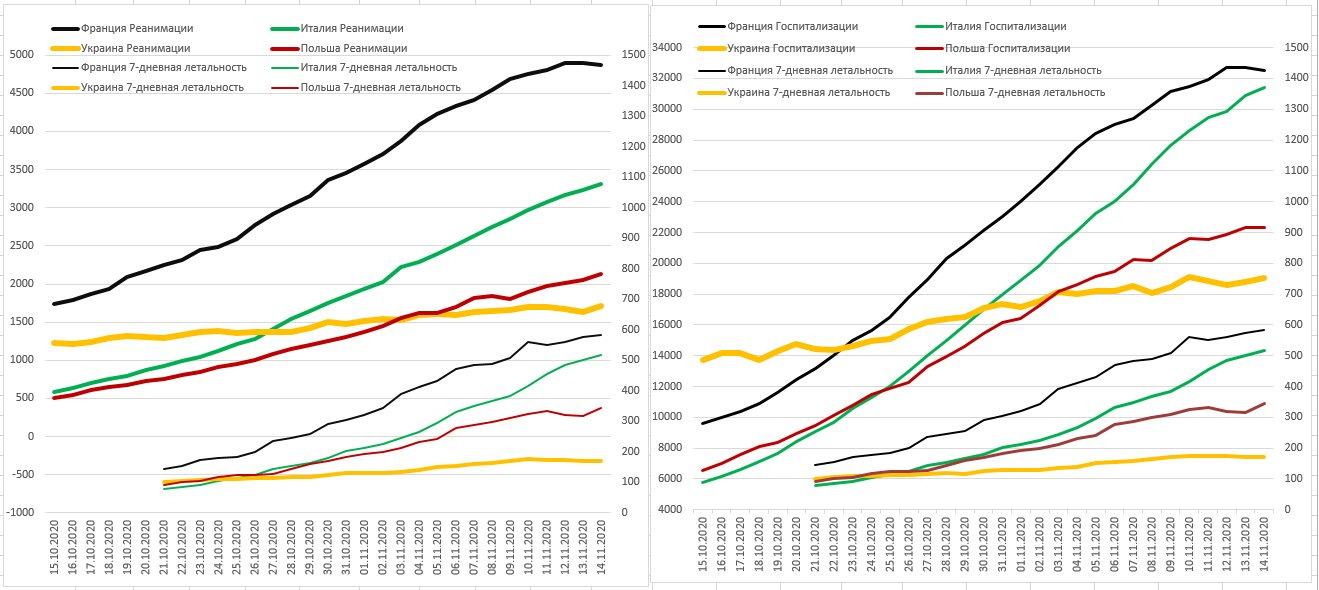 Графік госпіталізації, реанімації та смертності