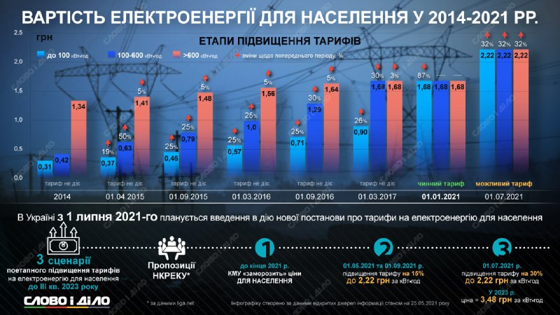 Як змінювалися тарифи на електроенергію в Україні (slovoidilo.ua)