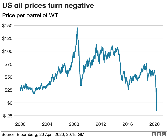 Динаміка ціна на барель нафти WTI з 2000 по 2020 роки