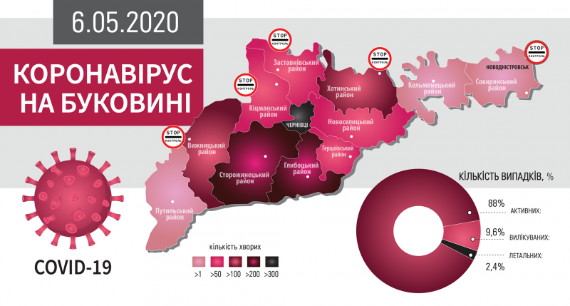У Чернівецькій області станом на ранок 7 травня офіційно підтверджено 2048 випадків коронавірусної інфекції Covid-19 (інфографіка: molbuk.ua)