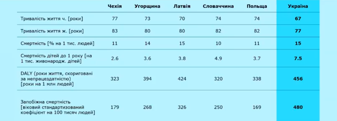 Україна пасе задніх за усіма показниками тривалості життя серед країн Східної Європи