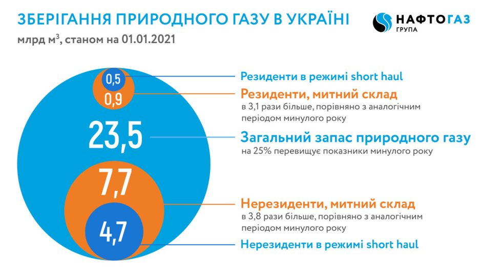 Инфографика gas.ua (изображение кликабельное)