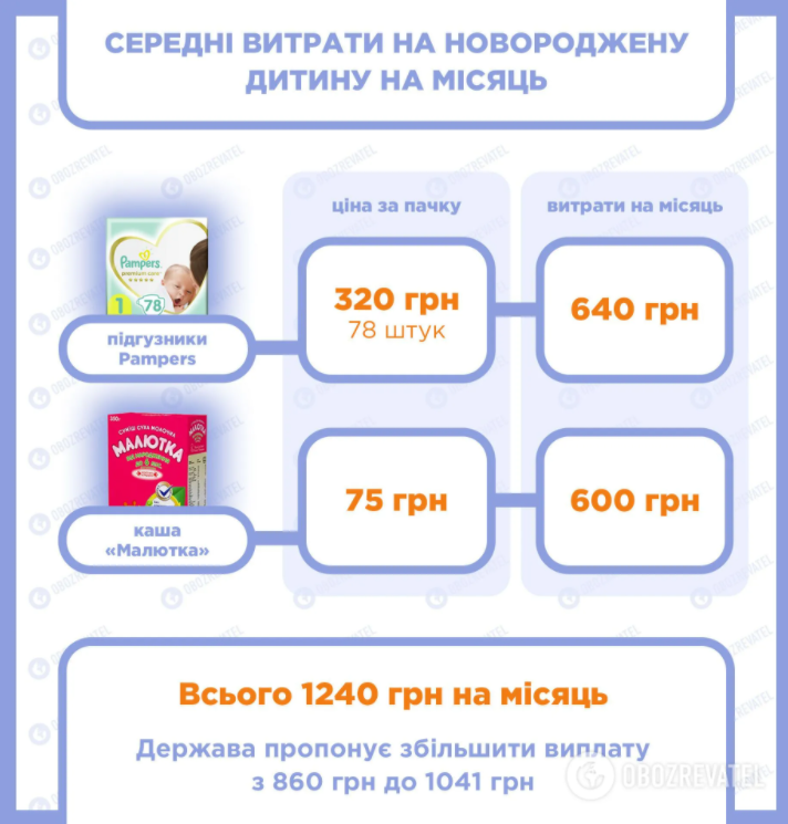 Мінімальні щомісячні витрати на дитину в Україні