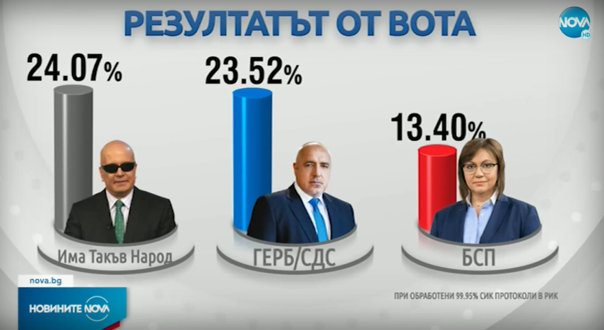 Дострокові вибори у Болгарії: усі три «партії протесту» покращили свої результати порівняно з голосуванням, яке відбулось три місяці тому, однак вони знову не мають можливості сформувати парламентську більшість. Дані підрахунку 99,5% голосів