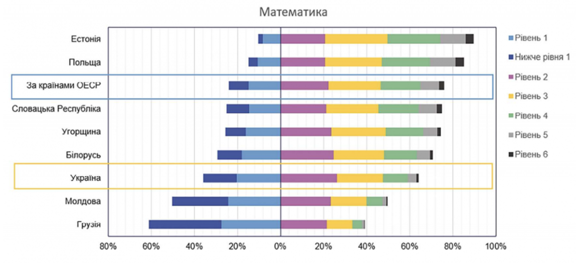 Рівень математичних знань українських учнів залишає бажати кращого