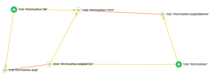 Схема зв’язків групи компаній «Рентакран» в Україні