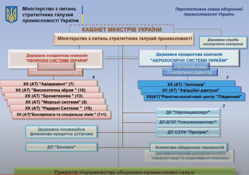 План реформування оборонної галуззі після ліквідації ДК «Укроборонпром»