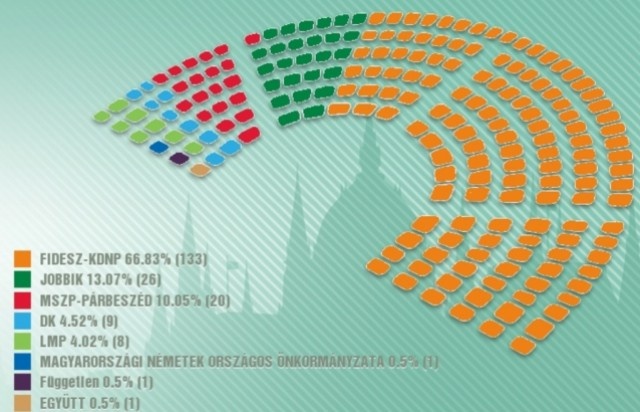 Попередній розподіл місць в угорському парламенті. Дані місцевих ЗМІ