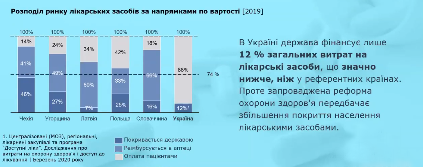 В Україні безплатними для пацієнтів є лише 12% препаратів, тоді як середній показник для референтних країн Східної Європи становить приблизно 74%