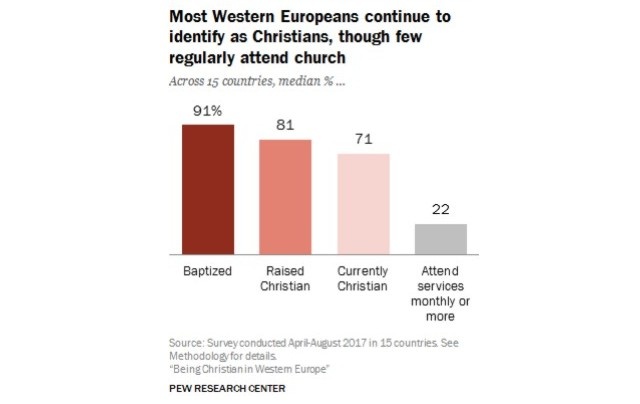 91% західних європейців, за даними Pew Center, були хрещеними. 81% - виховані в християнській традиції, 71% - вважають себе наразі християнами. І лише 22% відвідують церкву принаймні раз на місяць...