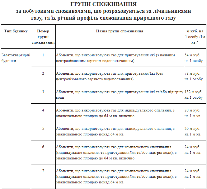 Объемы распределения, за которые бы платили жители квартир. Фото: zakon.rada.gov.ua