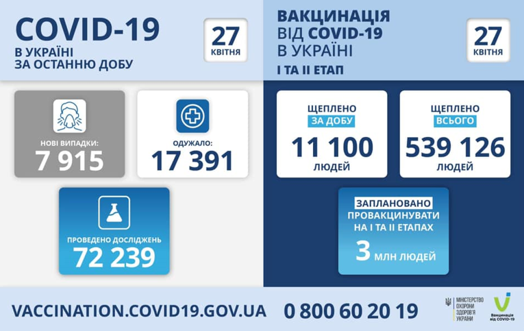 Станом на 27 квітня в Україні зафіксовано 7915 нових випадків захворювання на коронавірусну інфекцію