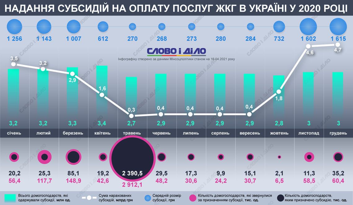 Скільки субсидій отримали українці в 2020 році