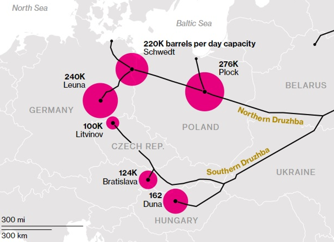 «Дружба» розділяється на два напрямки: південний і північний. Шість європейських нафтопереробних заводів повністю залежать від нафти, яка постачається через «Дружбу» (Графіка: Bloomberg)