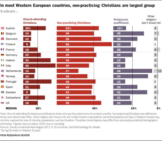 Найрелігійнішою країною Західної Європи виявилась Італія, а найбільш атеїстичною - Голландія