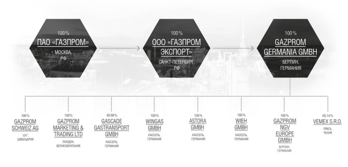Структура «Газпрому»