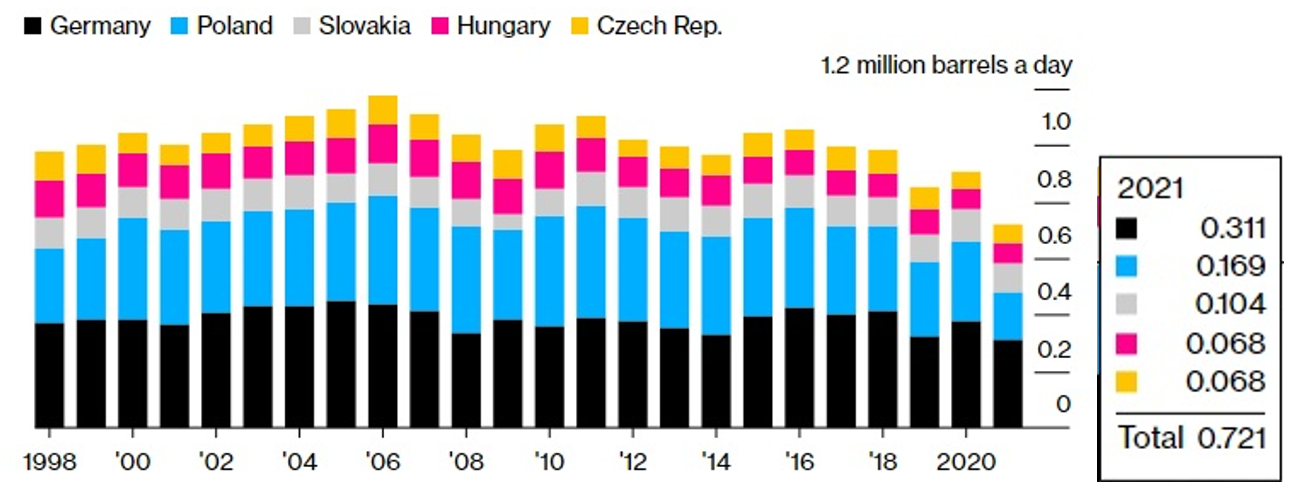 У 2021 році Росія доставила близько 720 тис. бар. нафти на європейські НПЗ через нафтопровод «Дружба» (Графіка: Bloomberg)