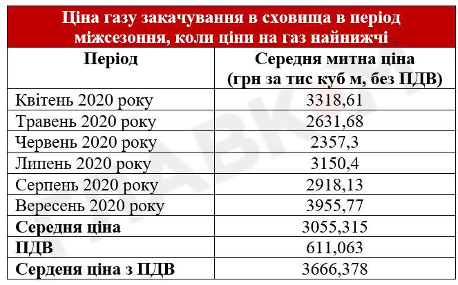 Данные Министерства развития экономики, торговли и сельского хозяйства Украины