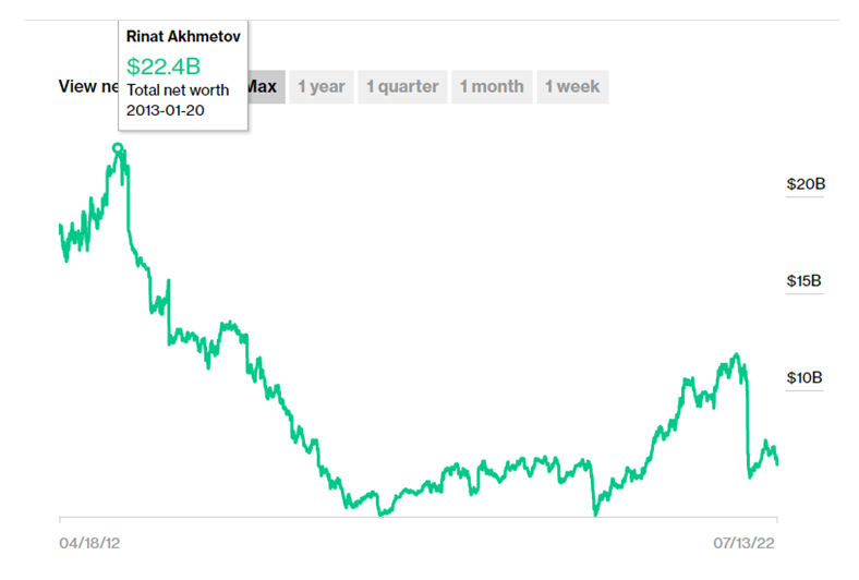 Динаміка статків Ріната Ахметова з квітня 2012 рокуДані Bloomberg
