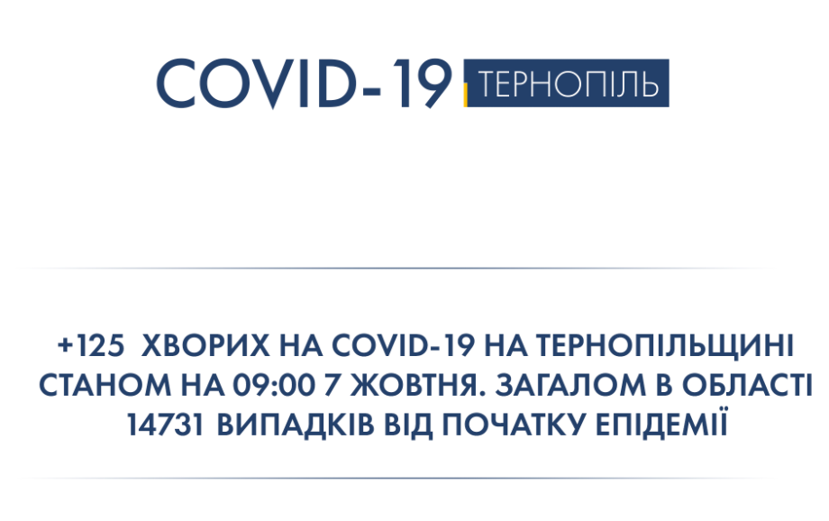 За останню добу на Тернопільщині Covid-19 зафіксований у 125 осіб. Тільки у Тернополі – 43 людей (напередодні – 47 осіб).