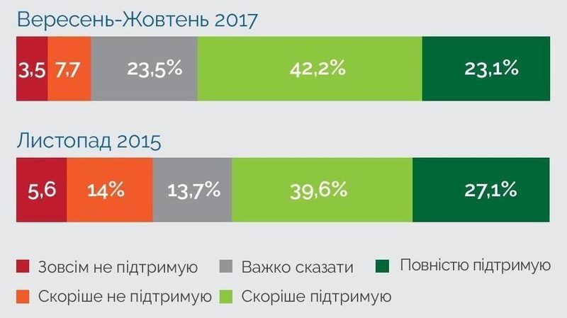 Дані опитувань ЦР та КМІС щодо громадської думки дорослого населення України про е-петиції