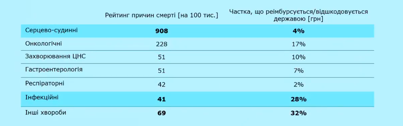 Розподіл державних витрат на фінансування ліків не корелюється з рівнем смертності від цих захворювань в Україні