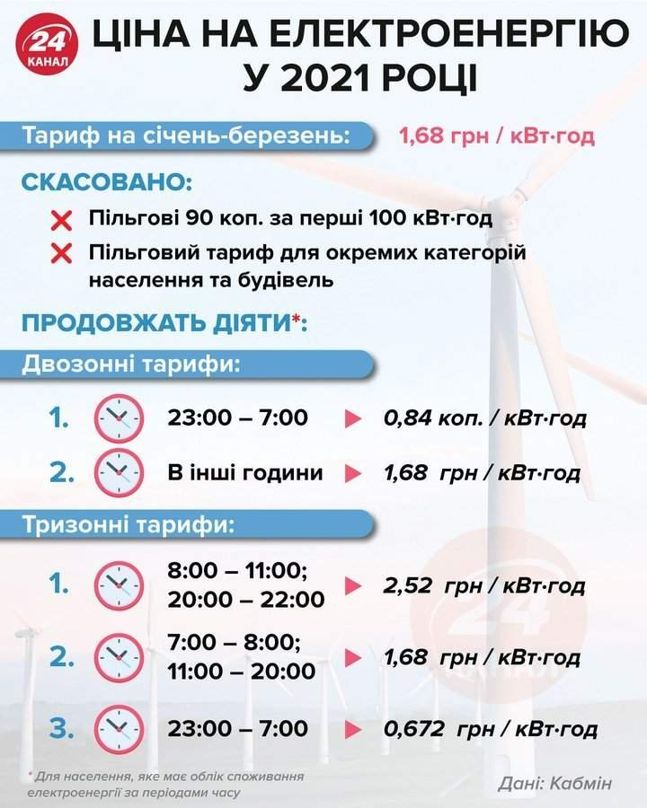 Тарифы на электроэнергию до 1 июля / Инфографика 24 канала
