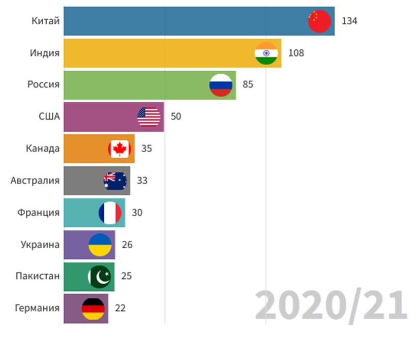 Світовий урожай пшениці у 2020/21 маркетинговому році становив рекордні 777 млн тоннІнфографіка: latifundist.com