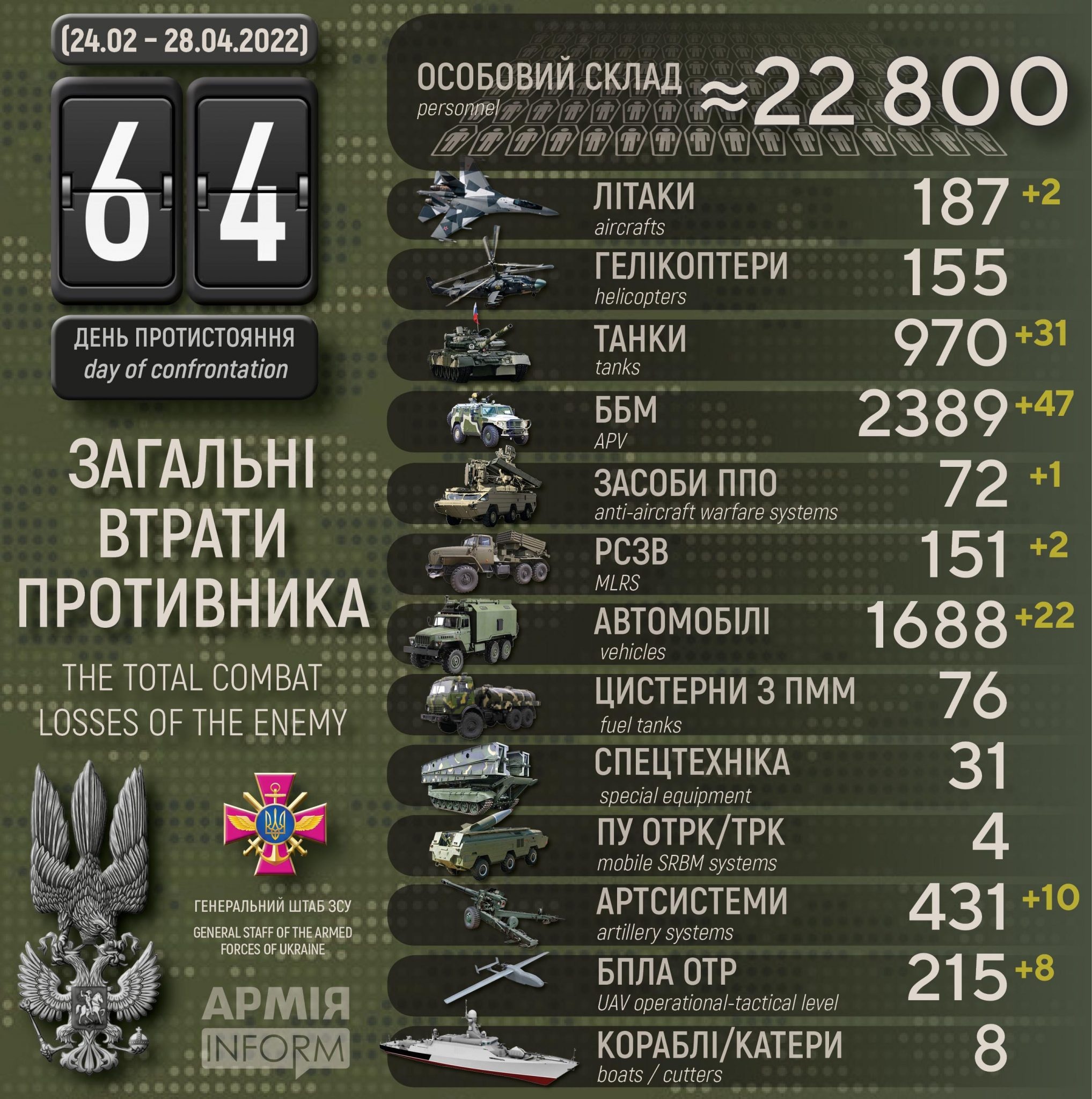 Офіційна статистика російських втрат від українського Міноборони
