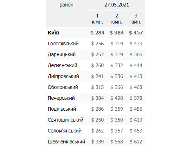 Найдешевше коштує оренда однокімнатних квартир у Дніпровському районі Києва, найдорожче – у Печерському