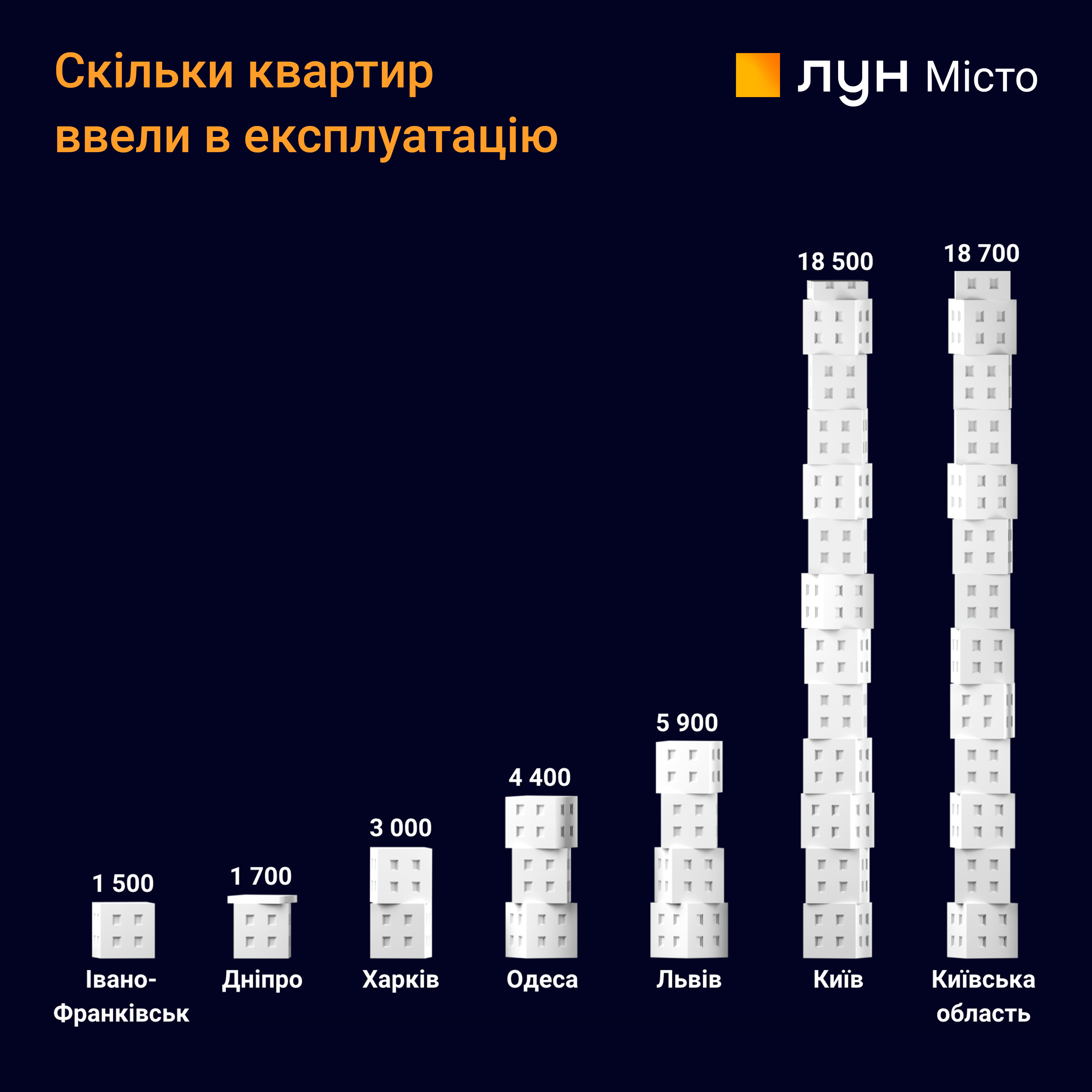 Кількість введених в експлуатацію квартир. ЛУН Місто