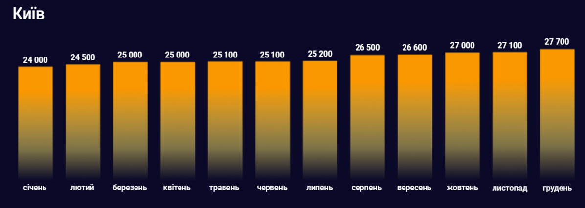 Зростання цін на житло в Києві