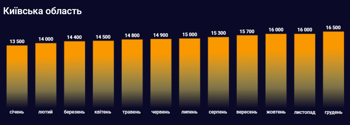 Зростання цін на житло в Київській області