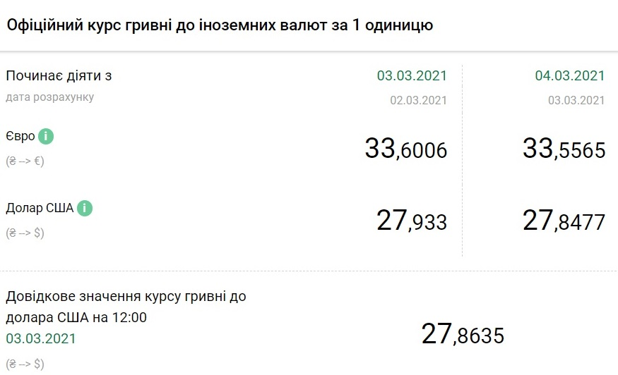 Офіційний курс гривні до долара та євро. Фото: скріншот із сайту НБУ