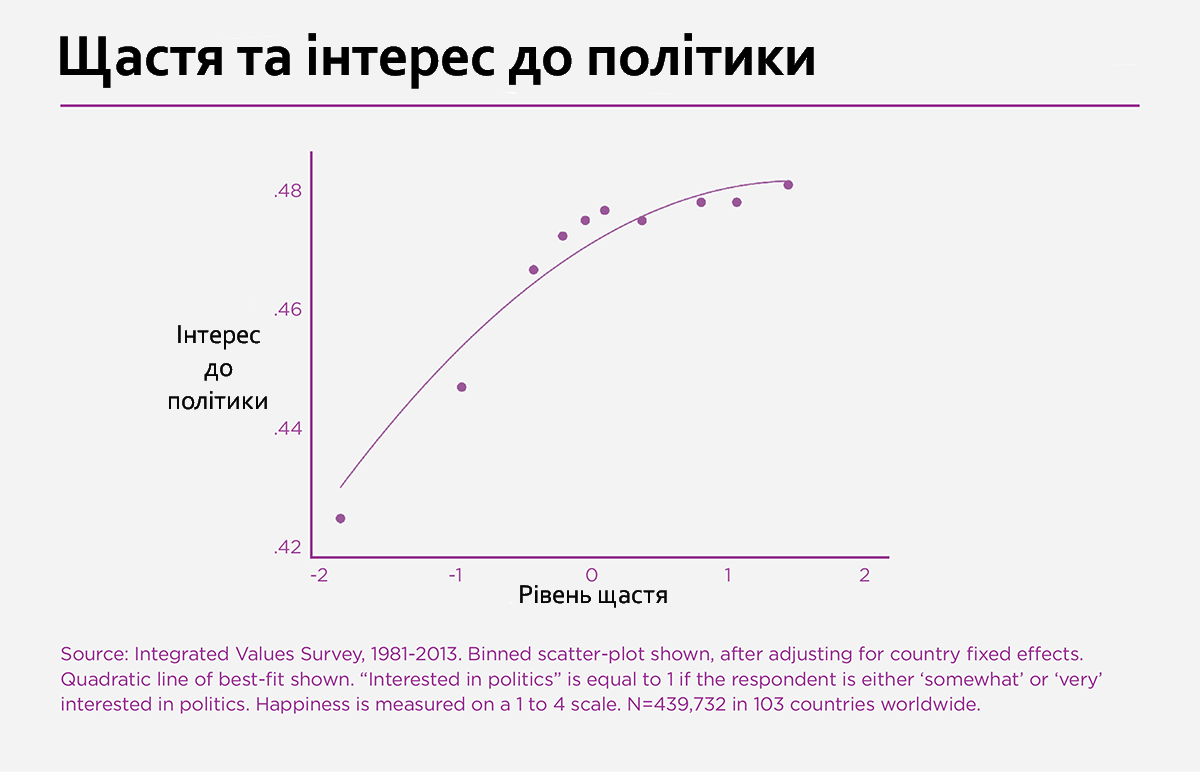 Джерело: Integrated Values Survey, 1981-2013. «Інтерес до політики» рівний одиниці, якщо респондент «дещо» або «дуже» зацікавлений у політиці. Рівень щастя вимірюється по шкалі від 1 до 4. Опитування проведено в 103-х країнах по всьому світу