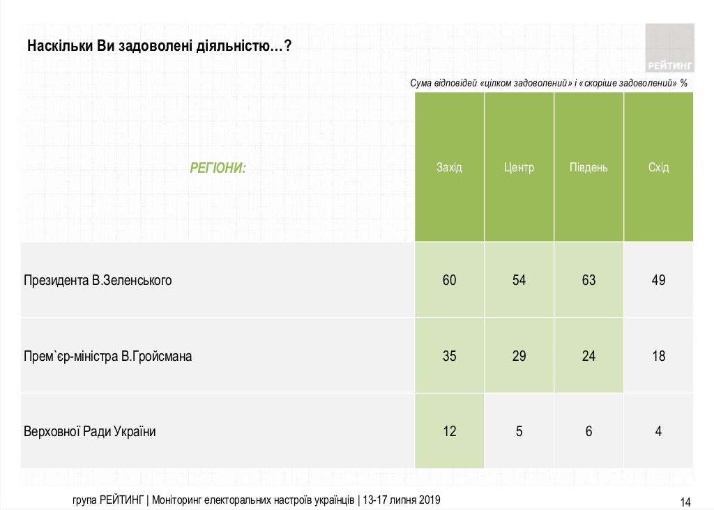 58% опитаних задоволені діяльністю президента України Зеленського