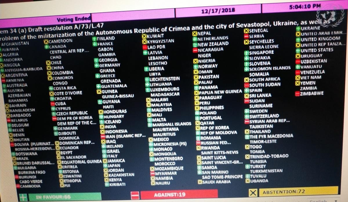 17 грудня, коли Сербія проголосувала проти запропонованої Україною резолюції в ООН