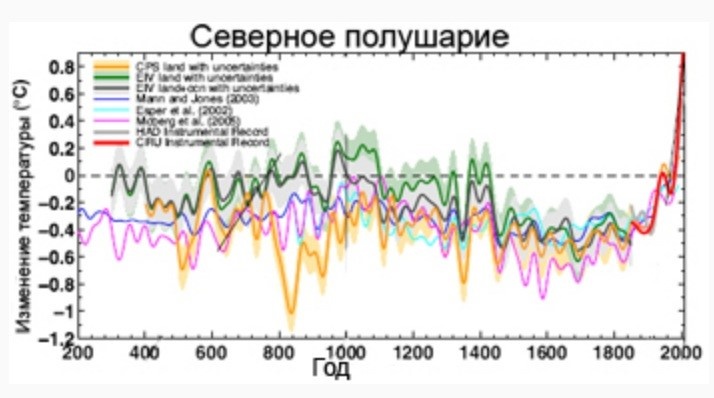 Графік температурних аномалій клімату Землі, що отримав назву «хокейної ключки». // National Academy of Sciences