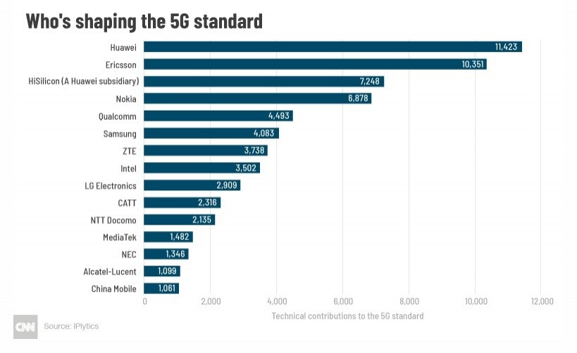 Внесок різних компаній у становлення стандарту 5G (кількість патентів) 